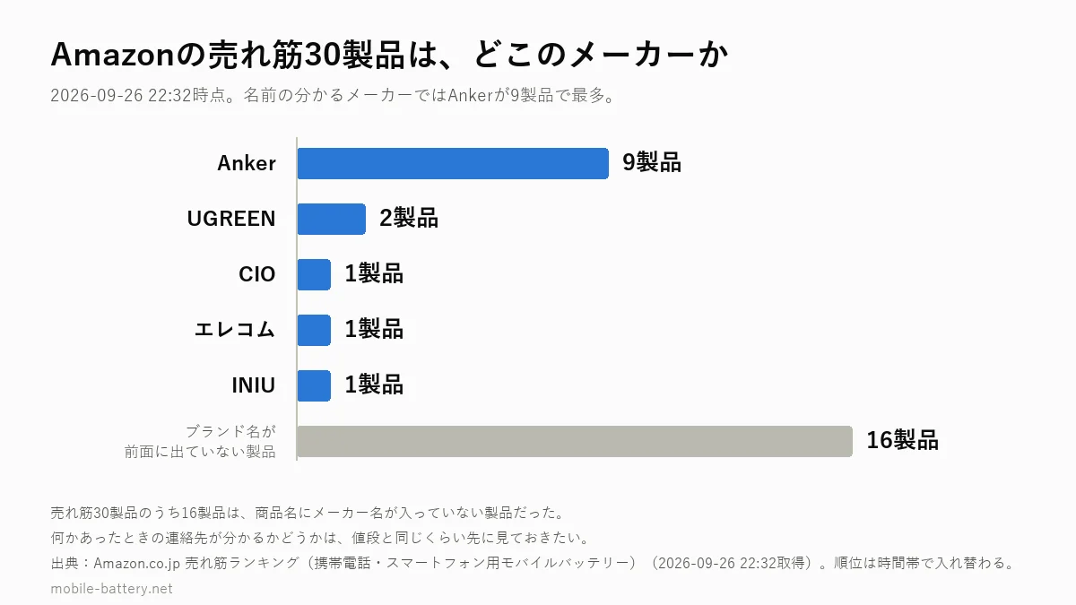Amazonの売れ筋モバイルバッテリー30製品のメーカー内訳を示した横棒グラフ。Ankerが9製品、UGREENが2製品、CIOが1製品、エレコムが1製品、INIUが1製品、ブランド名が前面に出ていない製品が16製品
