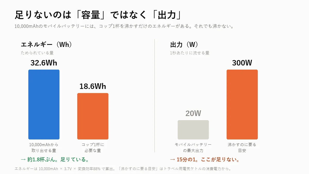モバイルバッテリーはエネルギーは足りているが出力が15分の1しかない