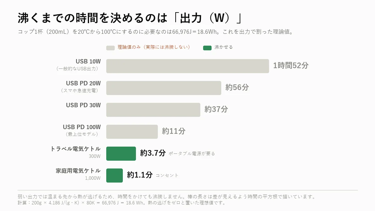 出力別にコップ1杯のお湯が沸くまでの理論時間。20Wでは約56分かかり実際には沸かない
