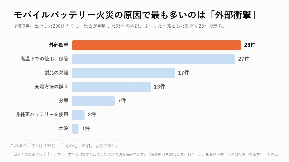 モバイルバッテリー火災の出火原因別件数。令和6年は外部衝撃28件が最多