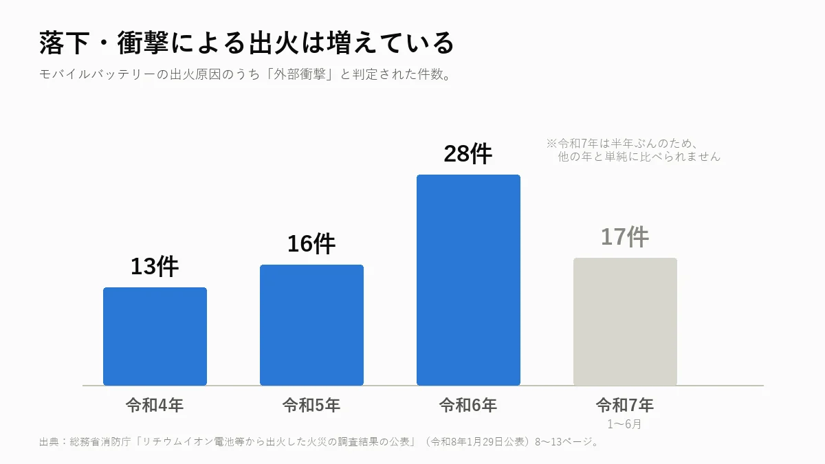 外部衝撃によるモバイルバッテリー出火件数の推移。令和4年13件から令和6年28件へ