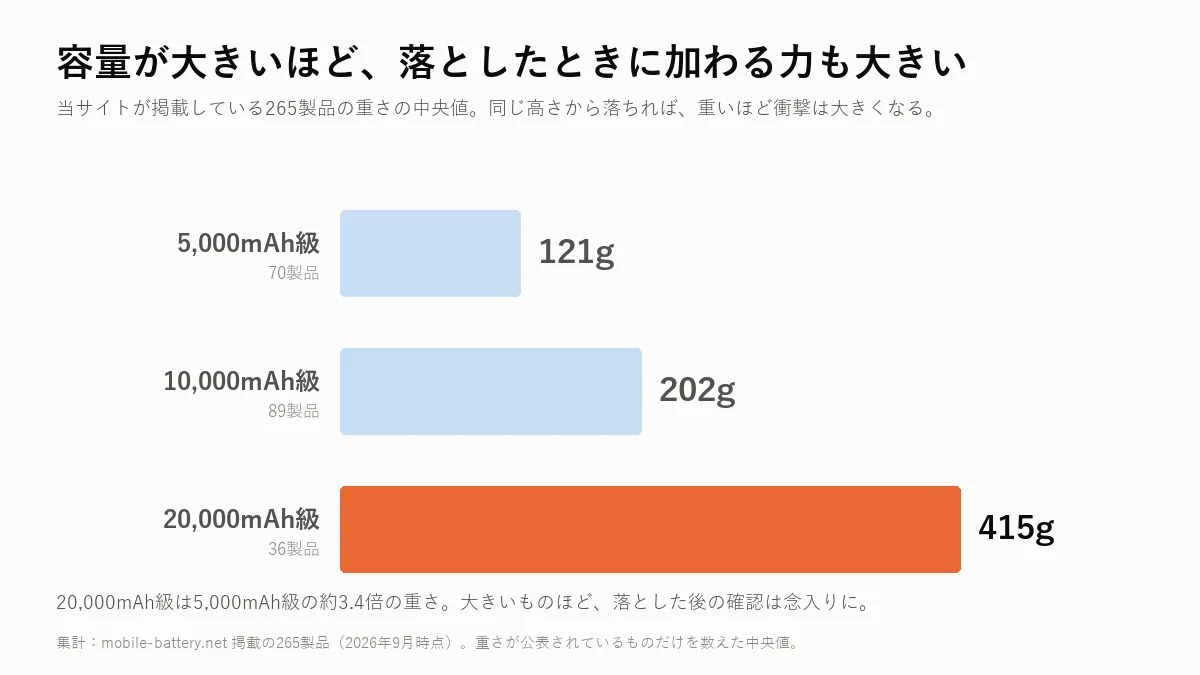 容量帯別のモバイルバッテリーの重さ中央値。20000mAh級は415g
