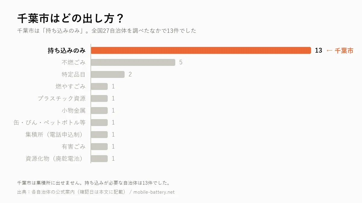 千葉市のモバイルバッテリーの出し方を、全国27自治体の区分別集計のなかで示した横棒グラフ。千葉市は「持ち込みのみ」で13件