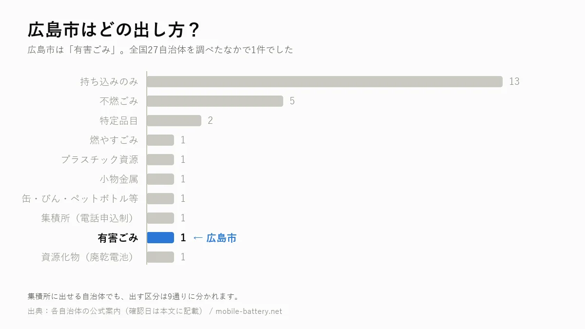 広島市のモバイルバッテリーの出し方を、全国27自治体の区分別集計のなかで示した横棒グラフ。広島市は「有害ごみ」で1件