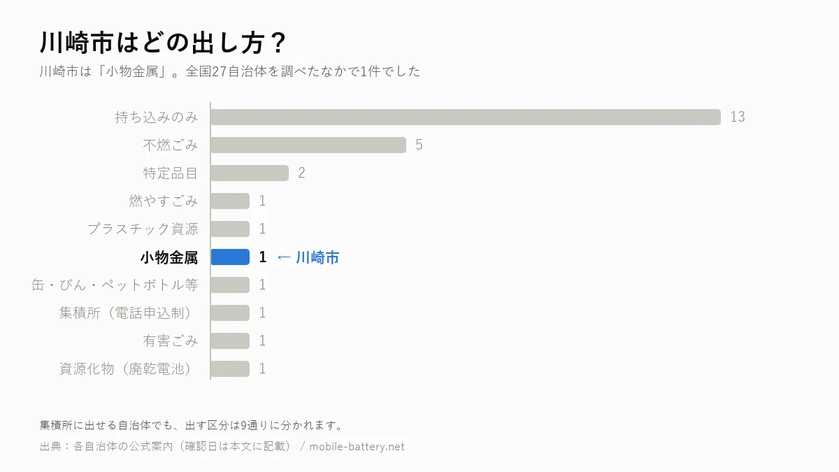 川崎市のモバイルバッテリーの出し方を、全国27自治体の区分別集計のなかで示した横棒グラフ。川崎市は「小物金属」で1件