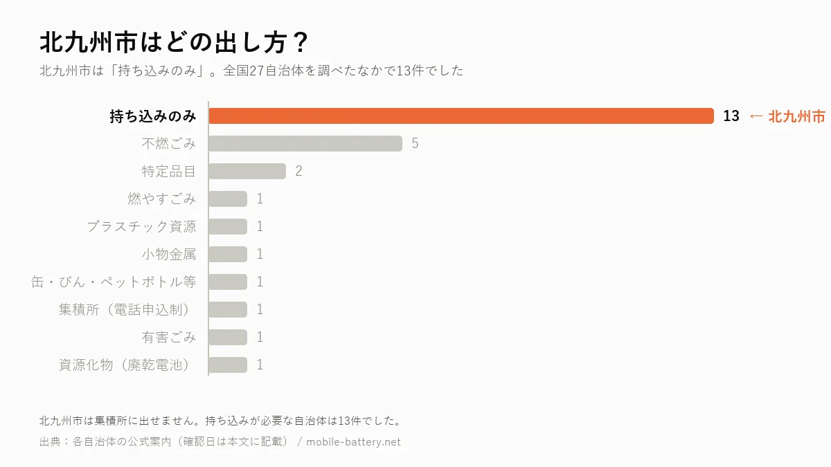 北九州市のモバイルバッテリーの出し方を、全国27自治体の区分別集計のなかで示した横棒グラフ。北九州市は「持ち込みのみ」で13件