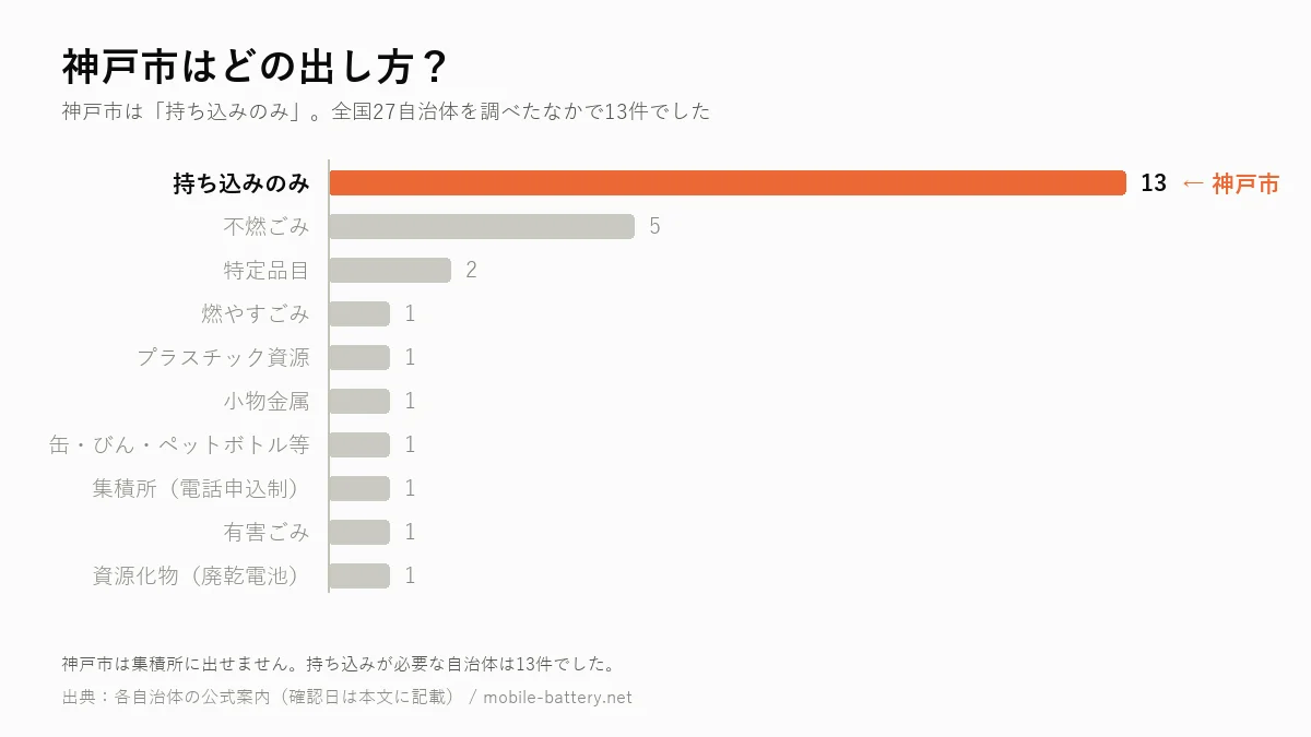神戸市のモバイルバッテリーの出し方を、全国27自治体の区分別集計のなかで示した横棒グラフ。神戸市は「持ち込みのみ」で13件