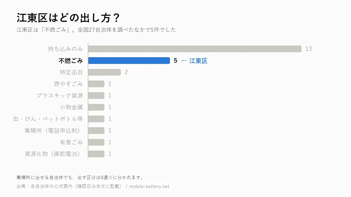 江東区のモバイルバッテリーの出し方を、全国27自治体の区分別集計のなかで示した横棒グラフ。江東区は「不燃ごみ」で5件