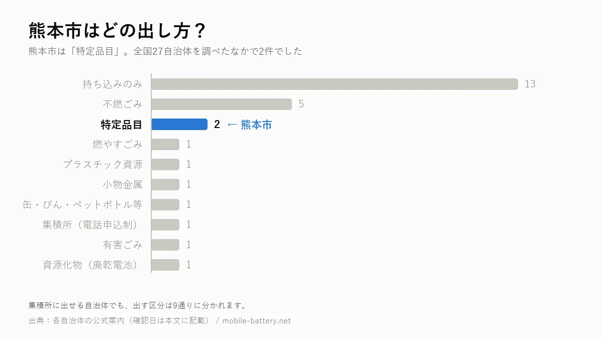 熊本市のモバイルバッテリーの出し方を、全国27自治体の区分別集計のなかで示した横棒グラフ。熊本市は「特定品目」で2件