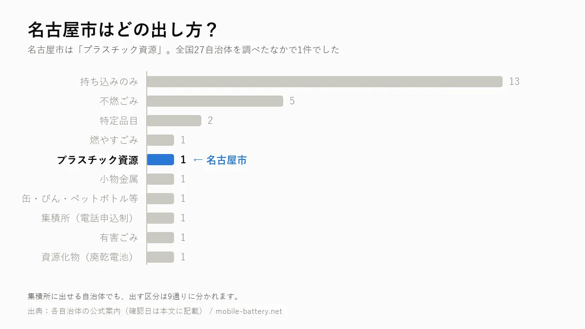 名古屋市のモバイルバッテリーの出し方を、全国27自治体の区分別集計のなかで示した横棒グラフ。名古屋市は「プラスチック資源」で1件