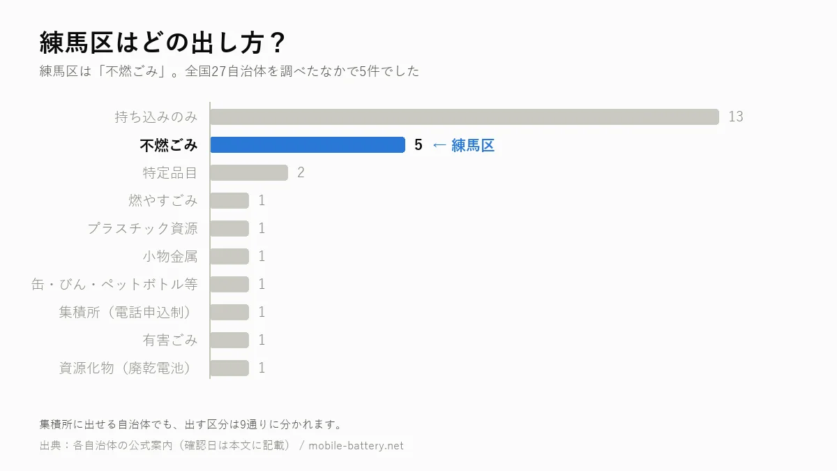 練馬区のモバイルバッテリーの出し方を、全国27自治体の区分別集計のなかで示した横棒グラフ。練馬区は「不燃ごみ」で5件
