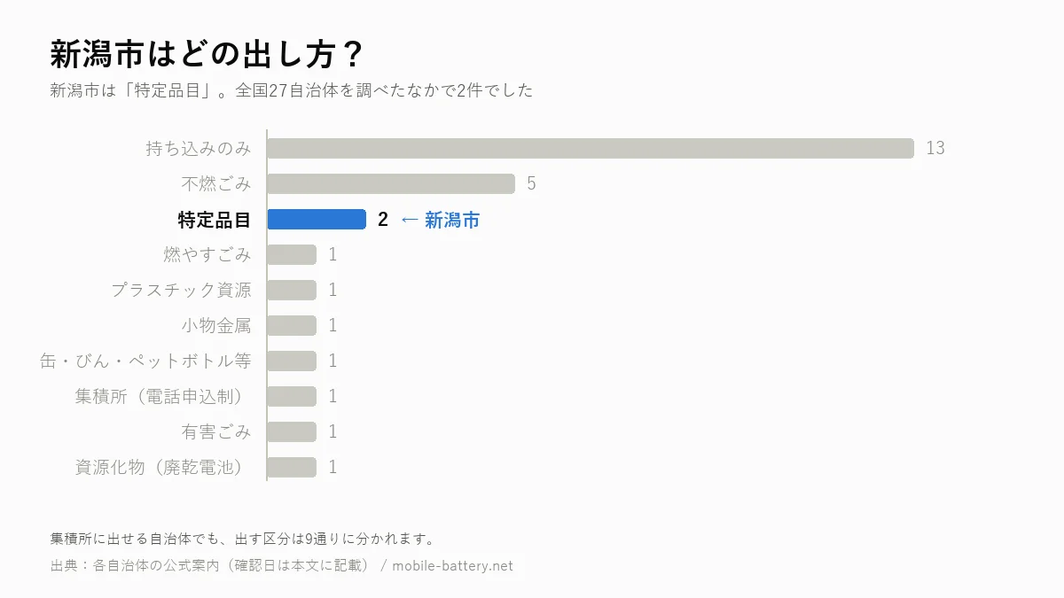 新潟市のモバイルバッテリーの出し方を、全国27自治体の区分別集計のなかで示した横棒グラフ。新潟市は「特定品目」で2件