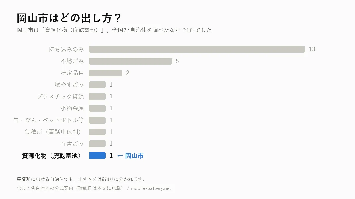 岡山市のモバイルバッテリーの出し方を、全国27自治体の区分別集計のなかで示した横棒グラフ。岡山市は「資源化物(廃乾電池)」で1件