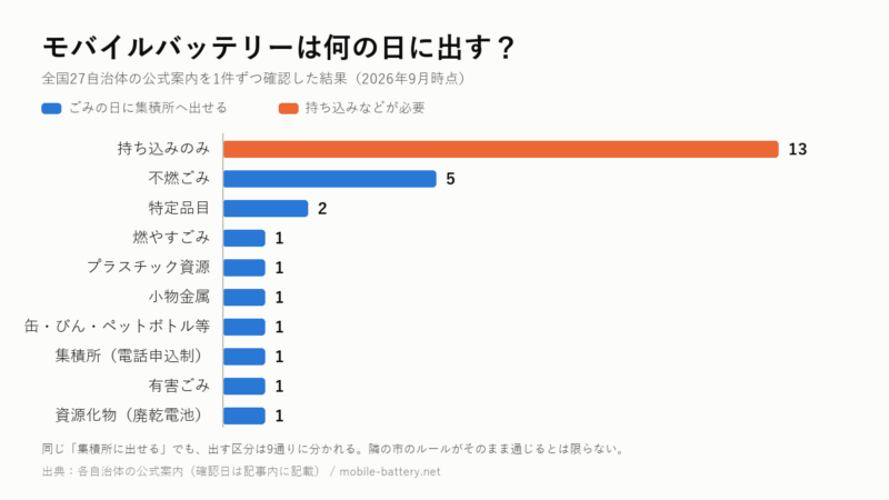 全国27自治体のモバイルバッテリーの出し方を区分別に集計した横棒グラフ。持ち込みのみが13件で最多、不燃ごみが5件と続く