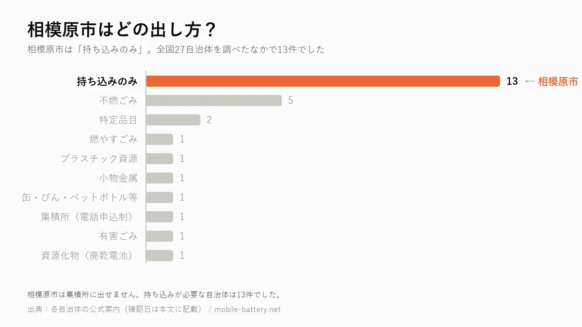 相模原市のモバイルバッテリーの出し方を、全国27自治体の区分別集計のなかで示した横棒グラフ。相模原市は「持ち込みのみ」で13件