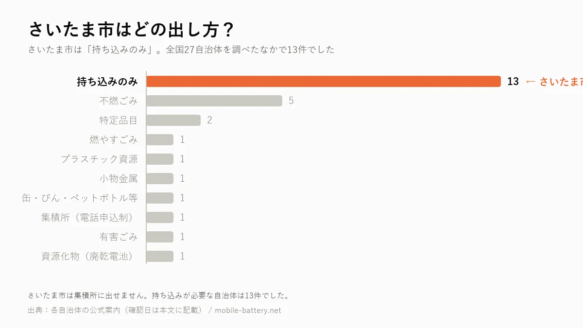 さいたま市のモバイルバッテリーの出し方を、全国27自治体の区分別集計のなかで示した横棒グラフ。さいたま市は「持ち込みのみ」で13件