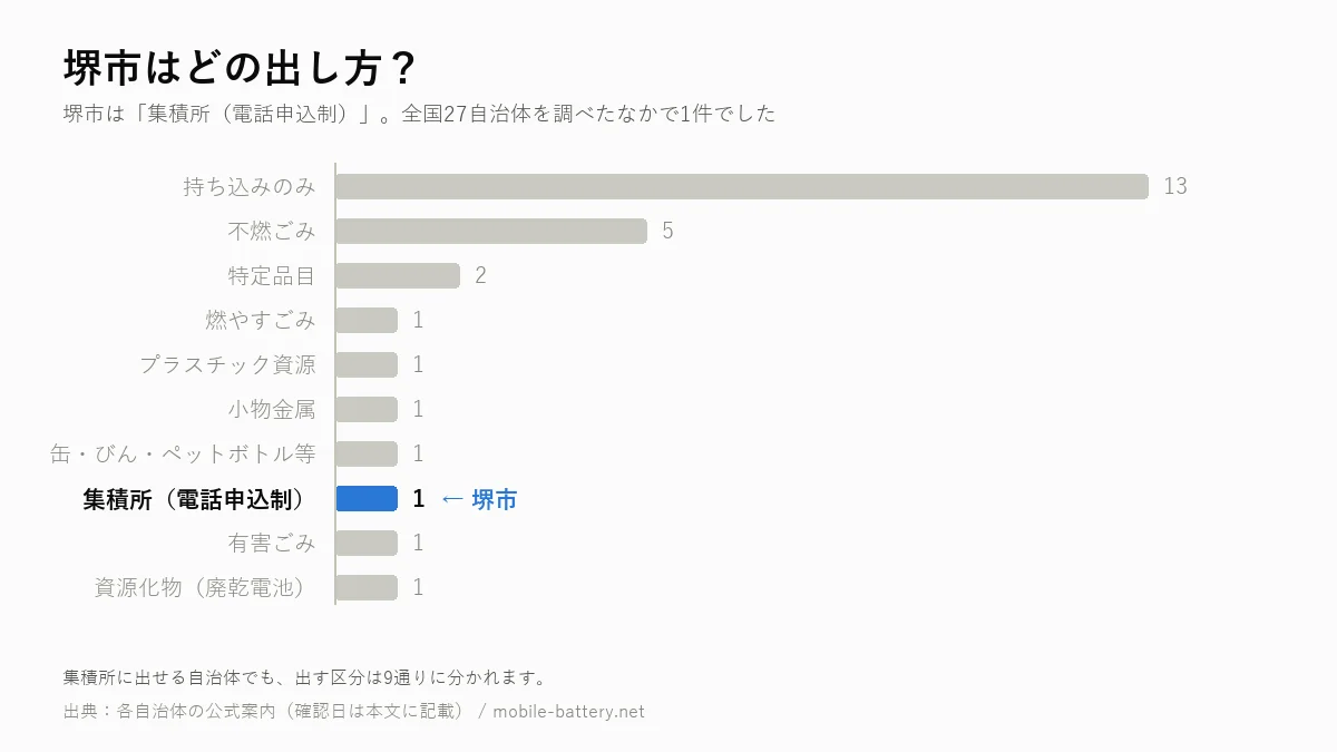 堺市のモバイルバッテリーの出し方を、全国27自治体の区分別集計のなかで示した横棒グラフ。堺市は「集積所（電話申込制）」で1件