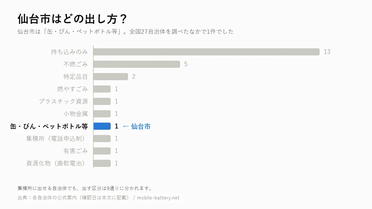 仙台市のモバイルバッテリーの出し方を、全国27自治体の区分別集計のなかで示した横棒グラフ。仙台市は「缶・びん・ペットボトル等」で1件