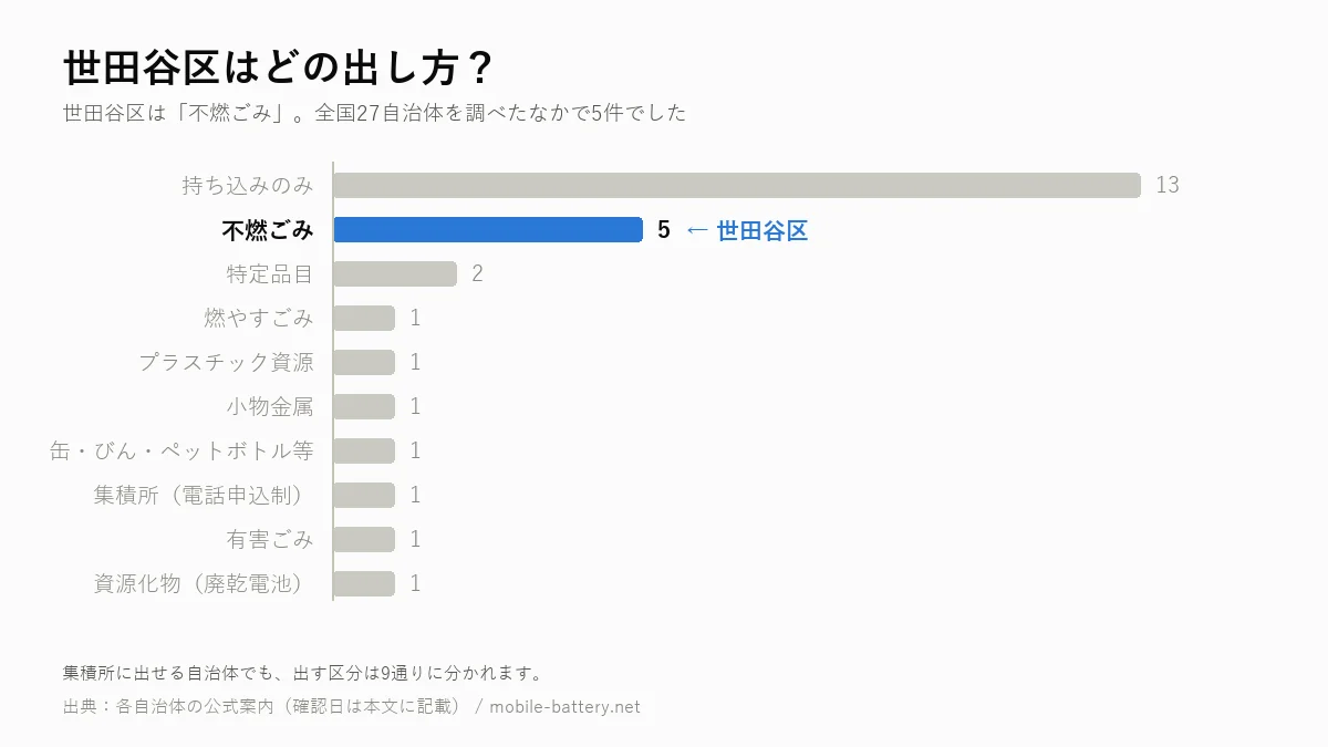 世田谷区のモバイルバッテリーの出し方を、全国27自治体の区分別集計のなかで示した横棒グラフ。世田谷区は「不燃ごみ」で5件