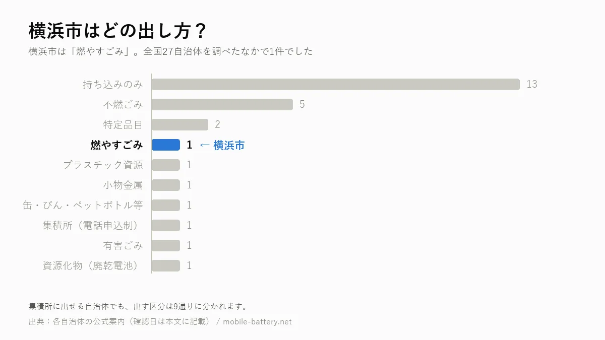 横浜市のモバイルバッテリーの出し方を、全国27自治体の区分別集計のなかで示した横棒グラフ。横浜市は「燃やすごみ」で1件