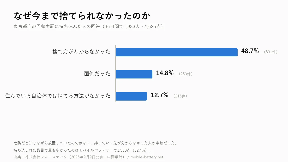 東京都庁の回収実証で持ち込んだ理由の内訳を示した横棒グラフ。「捨て方がわからなかった」が48.7%(831件)で最多