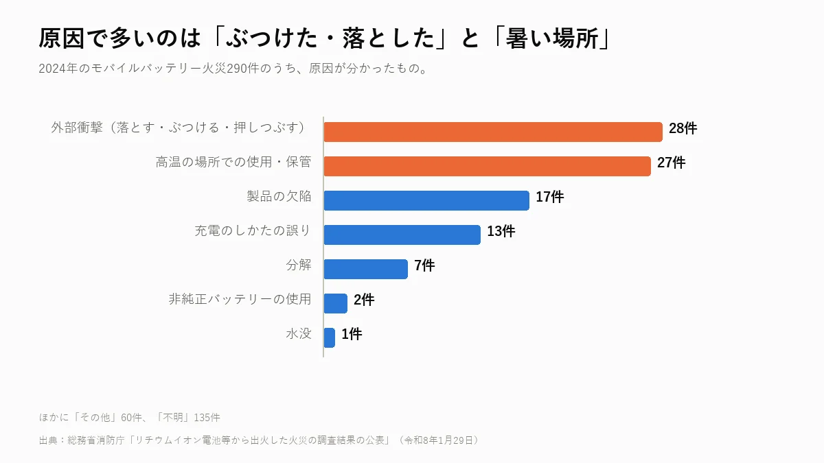 2024年のモバイルバッテリー火災の原因。外部衝撃28件、高温下での使用・保管27件、製品の欠陥17件など