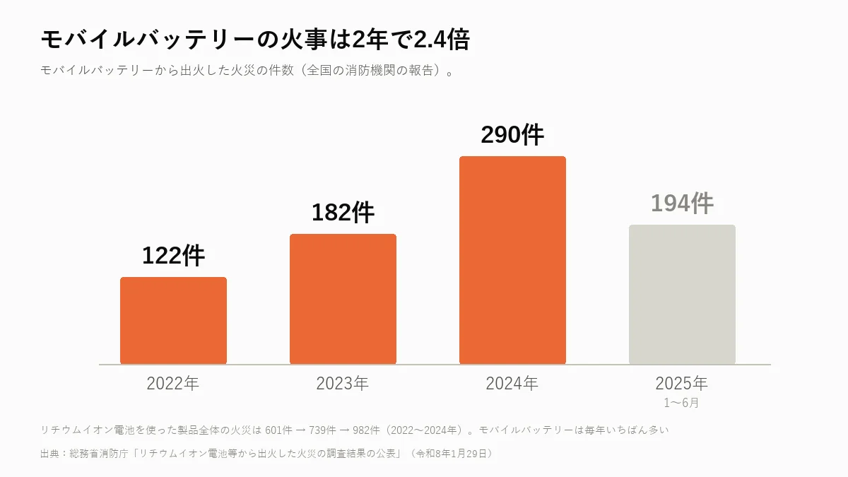 モバイルバッテリーから出火した火災件数。2022年122件、2023年182件、2024年290件、2025年は1〜6月で194件
