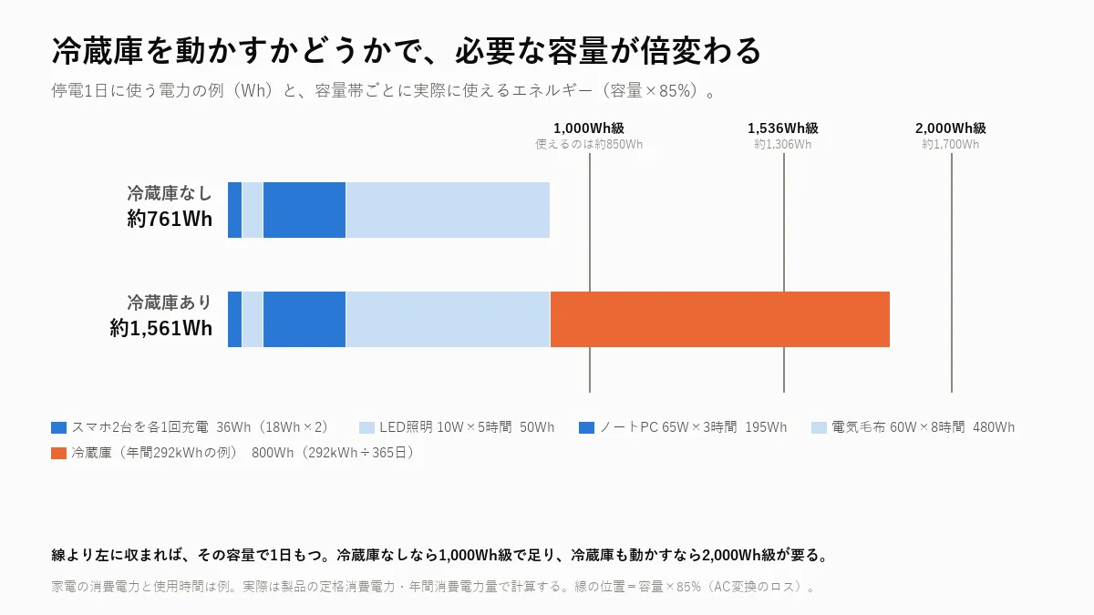 停電1日に使う電力の例。冷蔵庫ありで約1561Wh、なしで約761Wh