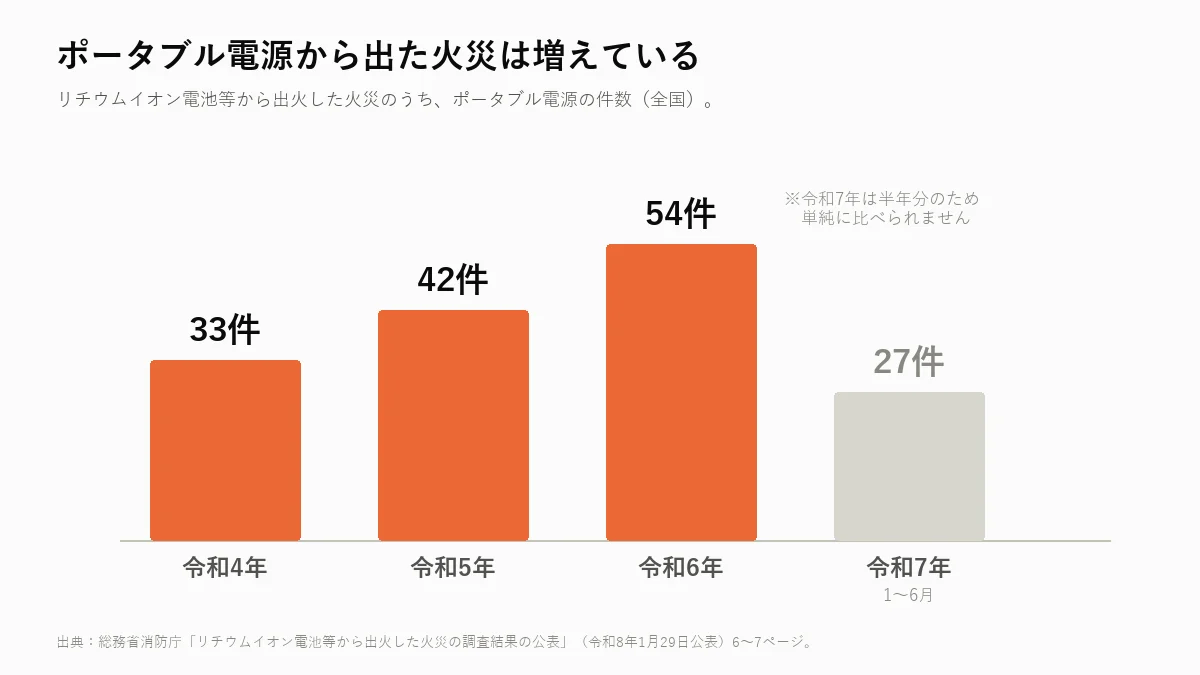 ポータブル電源から出火した火災件数。令和4年33件、令和5年42件、令和6年54件