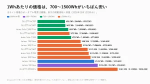 ポータブル電源の1Whあたりの価格。700〜1500Whの機種が最も安い