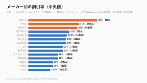 プライム感謝祭先行セールのモバイルバッテリー、メーカー別の割引率の中央値