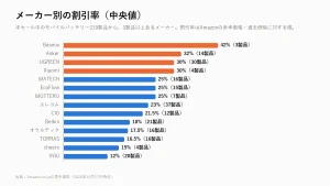プライム感謝祭のモバイルバッテリー、メーカー別の割引率の中央値