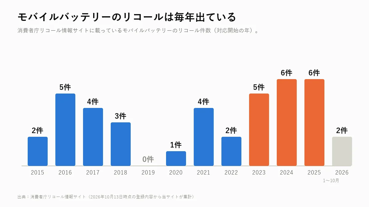 モバイルバッテリーのリコール件数の推移