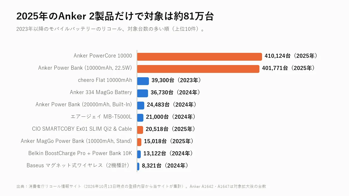 2023年以降のモバイルバッテリーのリコール対象台数。Anker PowerCore 10000が約41万台で最多
