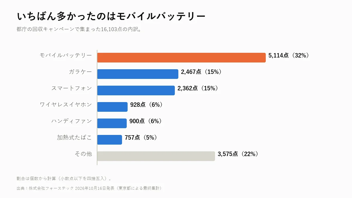 都庁の電池回収キャンペーンの品目別内訳。モバイルバッテリー5,114点、ガラケー2,467点、スマートフォン2,362点など