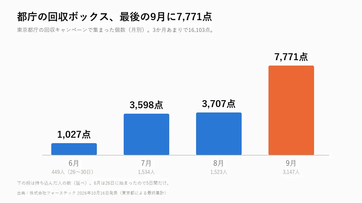 都庁の電池回収キャンペーンの月別回収数。6月1,027点、7月3,598点、8月3,707点、9月7,771点