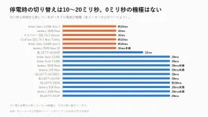 ポータブル電源の停電時の切り替え時間。17機種すべてが10〜20ミリ秒