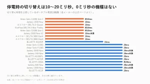 ポータブル電源の停電時の切り替え時間。19機種すべてが10〜20ミリ秒